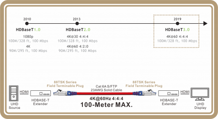 Supports up to 100-Meter HDBASE-T